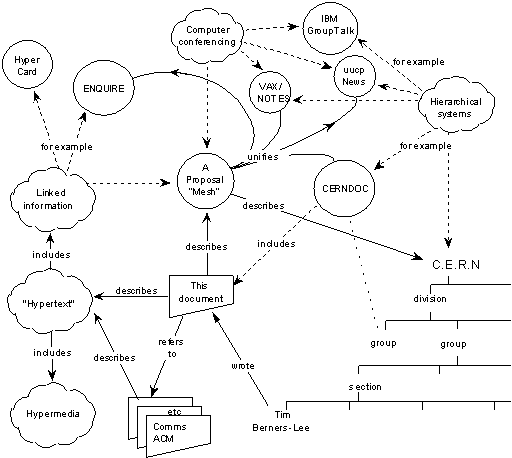 Proposal diagram for the WorldWideWeb