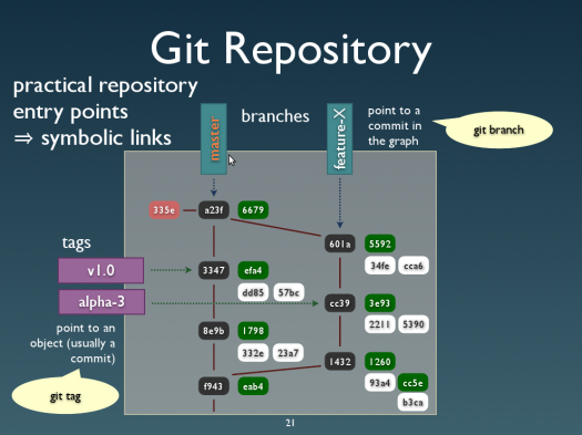 Git repository diagram Insomnia Bytes